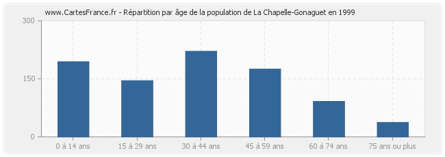 Répartition par âge de la population de La Chapelle-Gonaguet en 1999